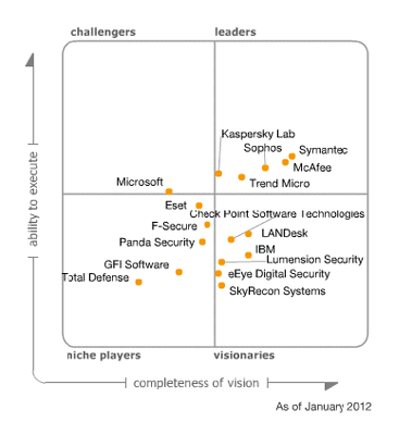 quadrant magic endpoint protection platforms gartner sophos anti virus business solutions source january tek